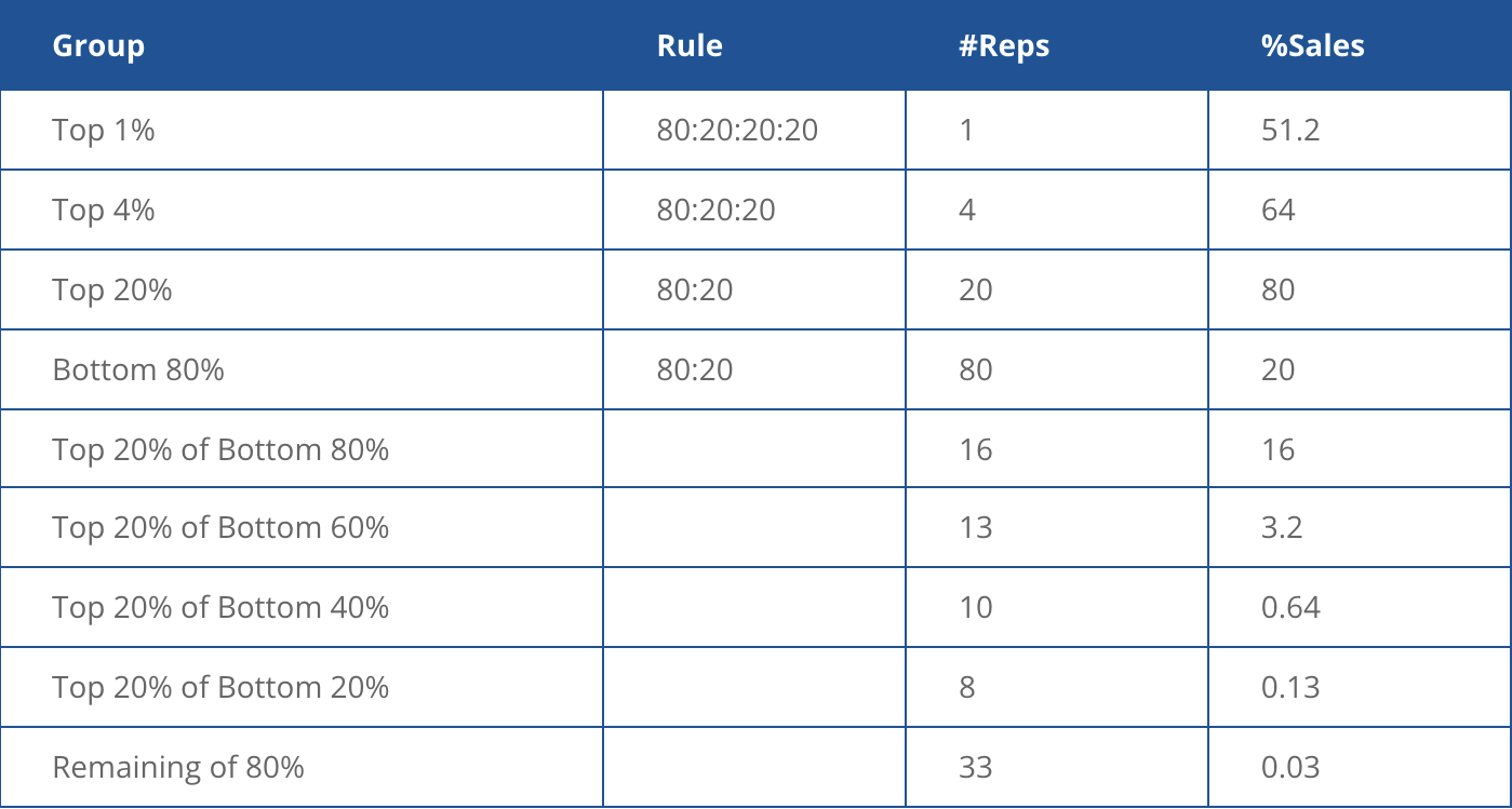 80 20 20 Rule