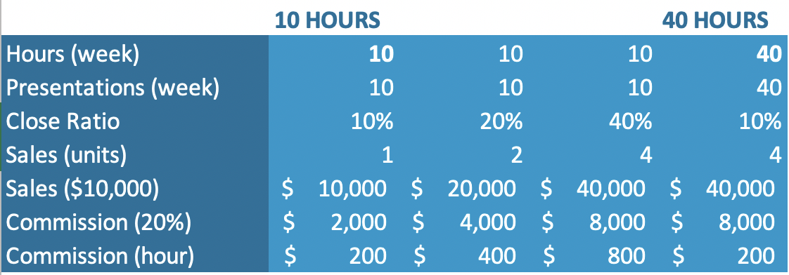 10 hrs VS 40 hrs